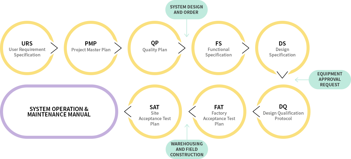 Document & Validation HAEDONG Technology